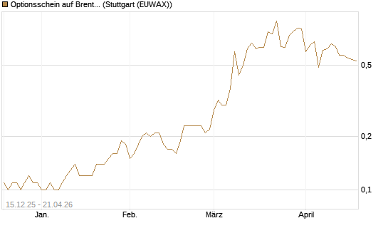 Optionsschein auf Brent Crude Rohöl ICE 03/27 [Goldman Sachs Wertpapier GmbH] Chart