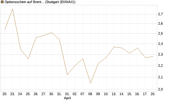 Optionsschein auf Brent Crude Rohöl ICE 06/27 [Goldman Sachs Wertpapier GmbH] Chart
