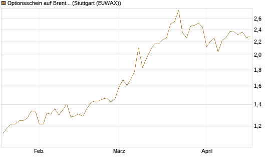 Optionsschein auf Brent Crude Rohöl ICE 06/27 [Goldman Sachs Wertpapier GmbH] Chart