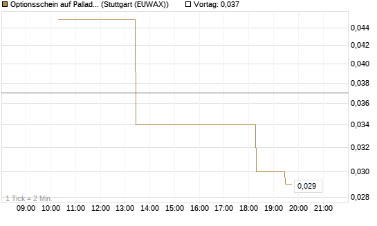 Optionsschein auf Palladium [Goldman Sachs Wertpapier GmbH] Chart