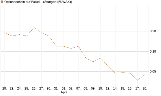 Optionsschein auf Palladium [Goldman Sachs Wertpapier GmbH] Chart