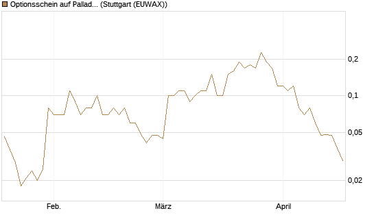 Optionsschein auf Palladium [Goldman Sachs Wertpapier GmbH] Chart