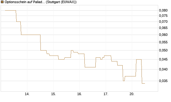 Optionsschein auf Palladium [Goldman Sachs Wertpapier GmbH] Chart