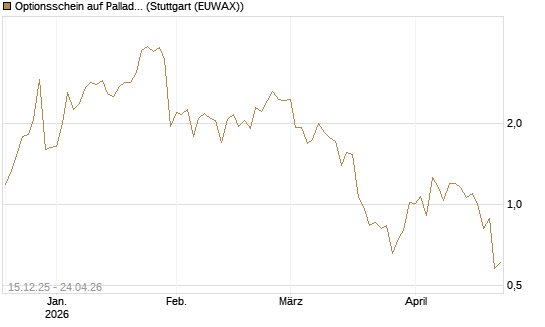 Optionsschein auf Palladium [Goldman Sachs Wertpapier GmbH] Chart