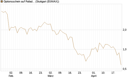 Optionsschein auf Palladium [Goldman Sachs Wertpapier GmbH] Chart