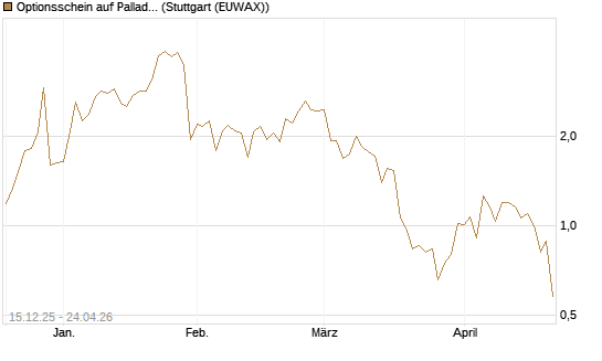 Optionsschein auf Palladium [Goldman Sachs Wertpapier GmbH] Chart