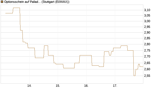 Optionsschein auf Palladium [Goldman Sachs Wertpapier GmbH] Chart