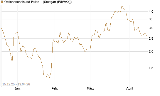 Optionsschein auf Palladium [Goldman Sachs Wertpapier GmbH] Chart