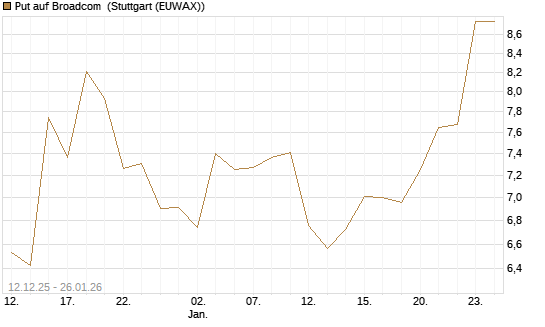 Put auf Broadcom [J.P. Morgan Structured Products B.V.] Chart