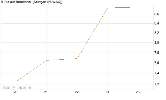 Put auf Broadcom [J.P. Morgan Structured Products B.V.] Chart