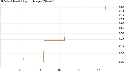 Call auf Futu Holdings ADR [J.P. Morgan Structured Products B.V.] Chart