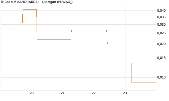 Call auf VANGUARD DIVIDEND APPRECIATION [J.P. Morgan Structured Products B.V.] Chart