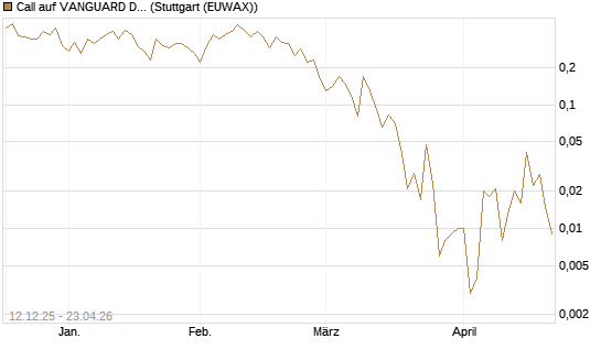 Call auf VANGUARD DIVIDEND APPRECIATION [J.P. Morgan Structured Products B.V.] Chart
