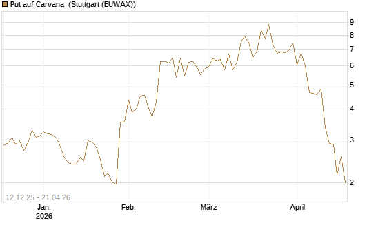 Put auf Carvana [J.P. Morgan Structured Products B.V.] Chart