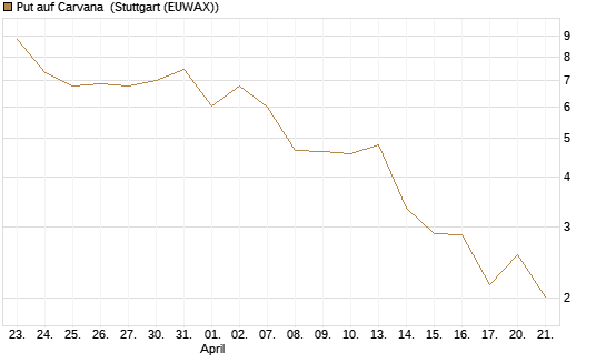 Put auf Carvana [J.P. Morgan Structured Products B.V.] Chart