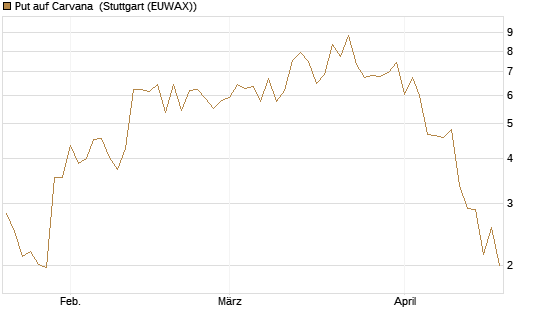 Put auf Carvana [J.P. Morgan Structured Products B.V.] Chart