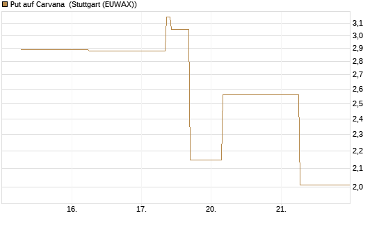 Put auf Carvana [J.P. Morgan Structured Products B.V.] Chart
