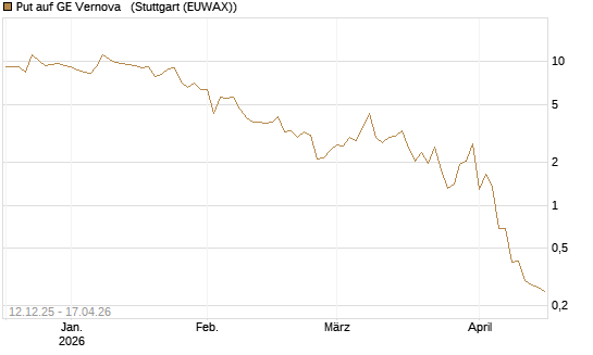 Put auf GE Vernova  [J.P. Morgan Structured Products B.V.] Chart