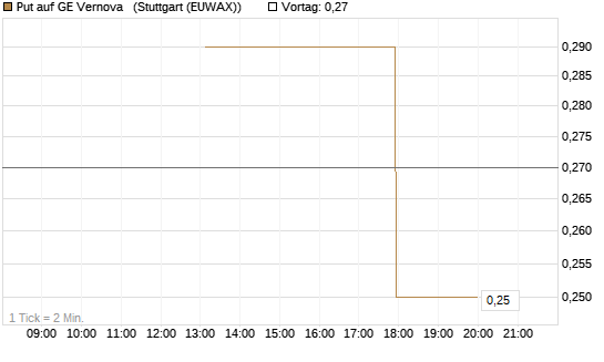 Put auf GE Vernova  [J.P. Morgan Structured Products B.V.] Chart