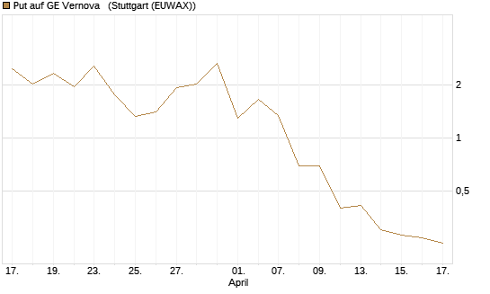 Put auf GE Vernova  [J.P. Morgan Structured Products B.V.] Chart