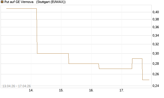 Put auf GE Vernova  [J.P. Morgan Structured Products B.V.] Chart