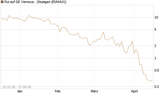 Put auf GE Vernova  [J.P. Morgan Structured Products B.V.] Chart