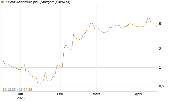 Put auf Accenture plc [J.P. Morgan Structured Products B.V.] Chart