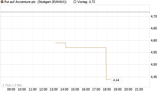 Put auf Accenture plc [J.P. Morgan Structured Products B.V.] Chart