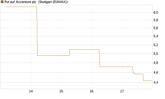 Put auf Accenture plc [J.P. Morgan Structured Products B.V.] Chart