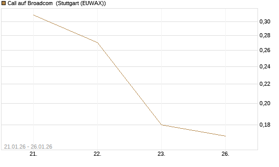 Call auf Broadcom [J.P. Morgan Structured Products B.V.] Chart