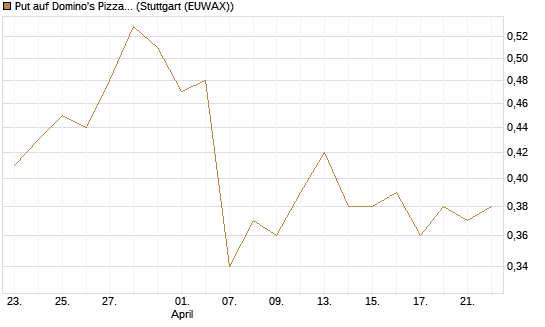 Put auf Domino's Pizza [J.P. Morgan Structured Products B.V.] Chart