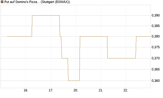 Put auf Domino's Pizza [J.P. Morgan Structured Products B.V.] Chart