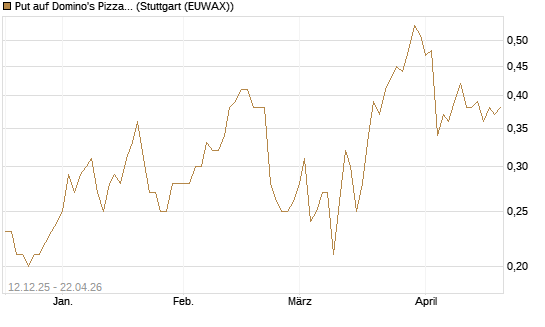 Put auf Domino's Pizza [J.P. Morgan Structured Products B.V.] Chart