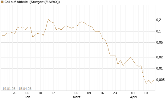 Call auf AbbVie [J.P. Morgan Structured Products B.V.] Chart
