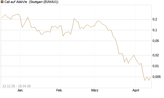 Call auf AbbVie [J.P. Morgan Structured Products B.V.] Chart