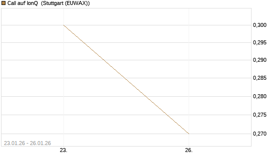 Call auf IonQ [J.P. Morgan Structured Products B.V.] Chart