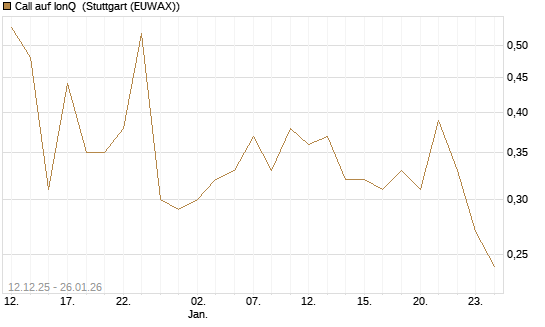 Call auf IonQ [J.P. Morgan Structured Products B.V.] Chart