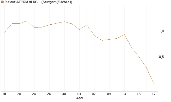 Put auf AFFIRM HLDGS A [J.P. Morgan Structured Products B.V.] Chart