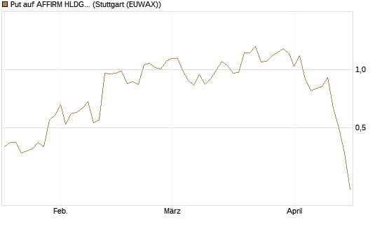 Put auf AFFIRM HLDGS A [J.P. Morgan Structured Products B.V.] Chart