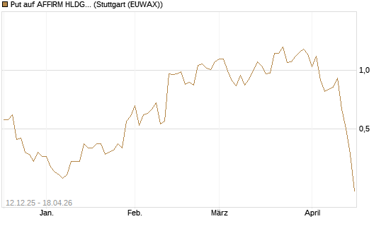 Put auf AFFIRM HLDGS A [J.P. Morgan Structured Products B.V.] Chart