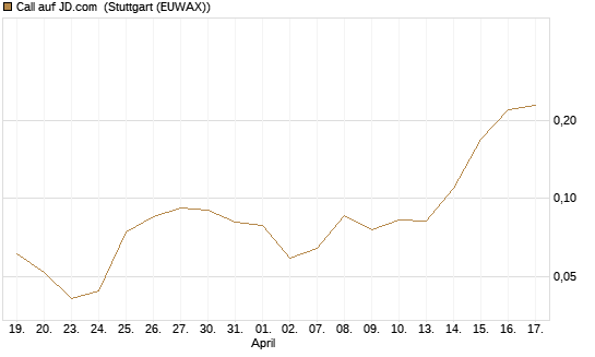 Call auf JD.com [J.P. Morgan Structured Products B.V.] Chart