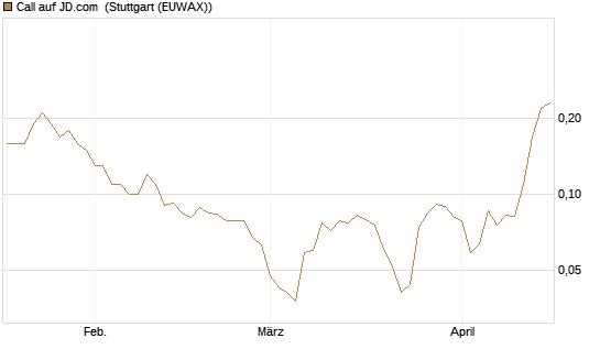 Call auf JD.com [J.P. Morgan Structured Products B.V.] Chart