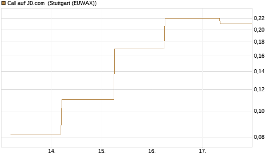 Call auf JD.com [J.P. Morgan Structured Products B.V.] Chart