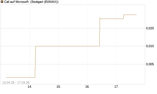 Call auf Microsoft [J.P. Morgan Structured Products B.V.] Chart