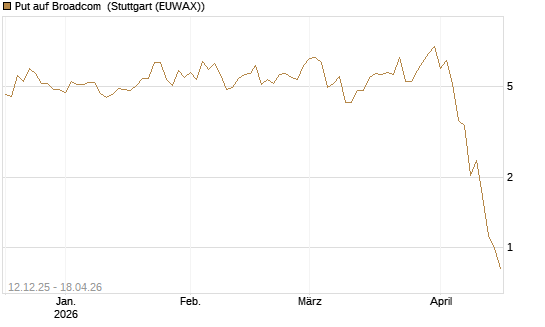 Put auf Broadcom [J.P. Morgan Structured Products B.V.] Chart