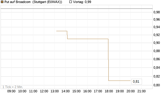 Put auf Broadcom [J.P. Morgan Structured Products B.V.] Chart