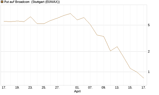 Put auf Broadcom [J.P. Morgan Structured Products B.V.] Chart