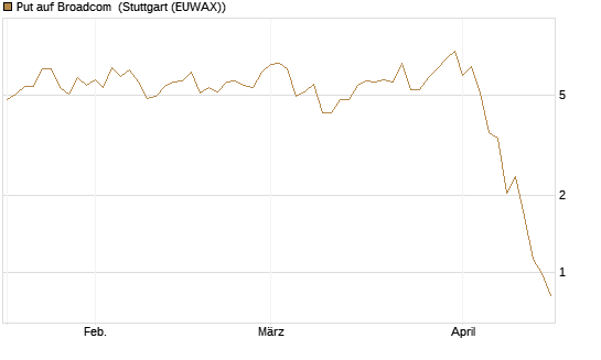 Put auf Broadcom [J.P. Morgan Structured Products B.V.] Chart