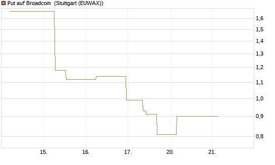 Put auf Broadcom [J.P. Morgan Structured Products B.V.] Chart