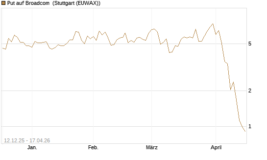 Put auf Broadcom [J.P. Morgan Structured Products B.V.] Chart